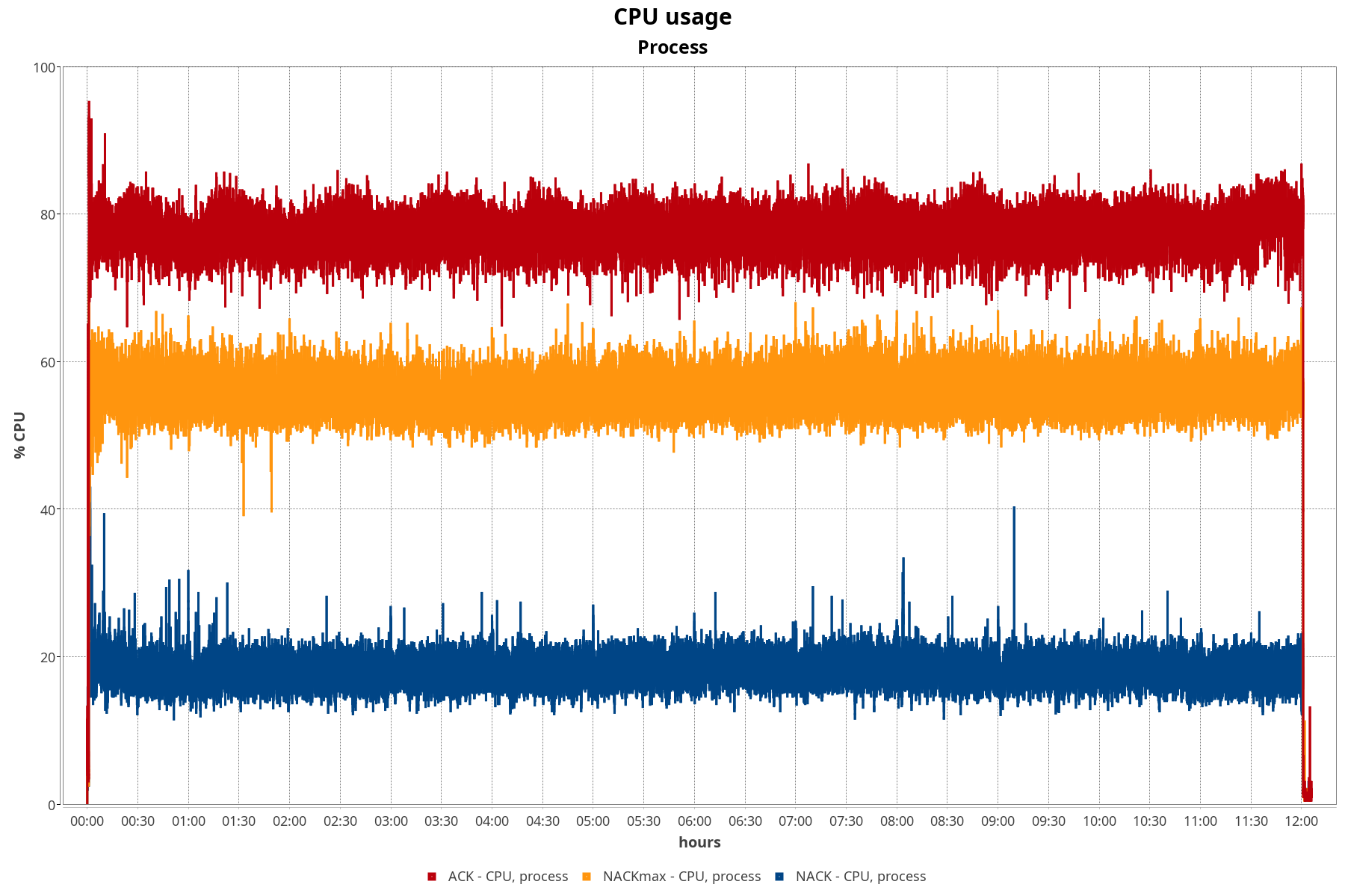 CPU usage over time
