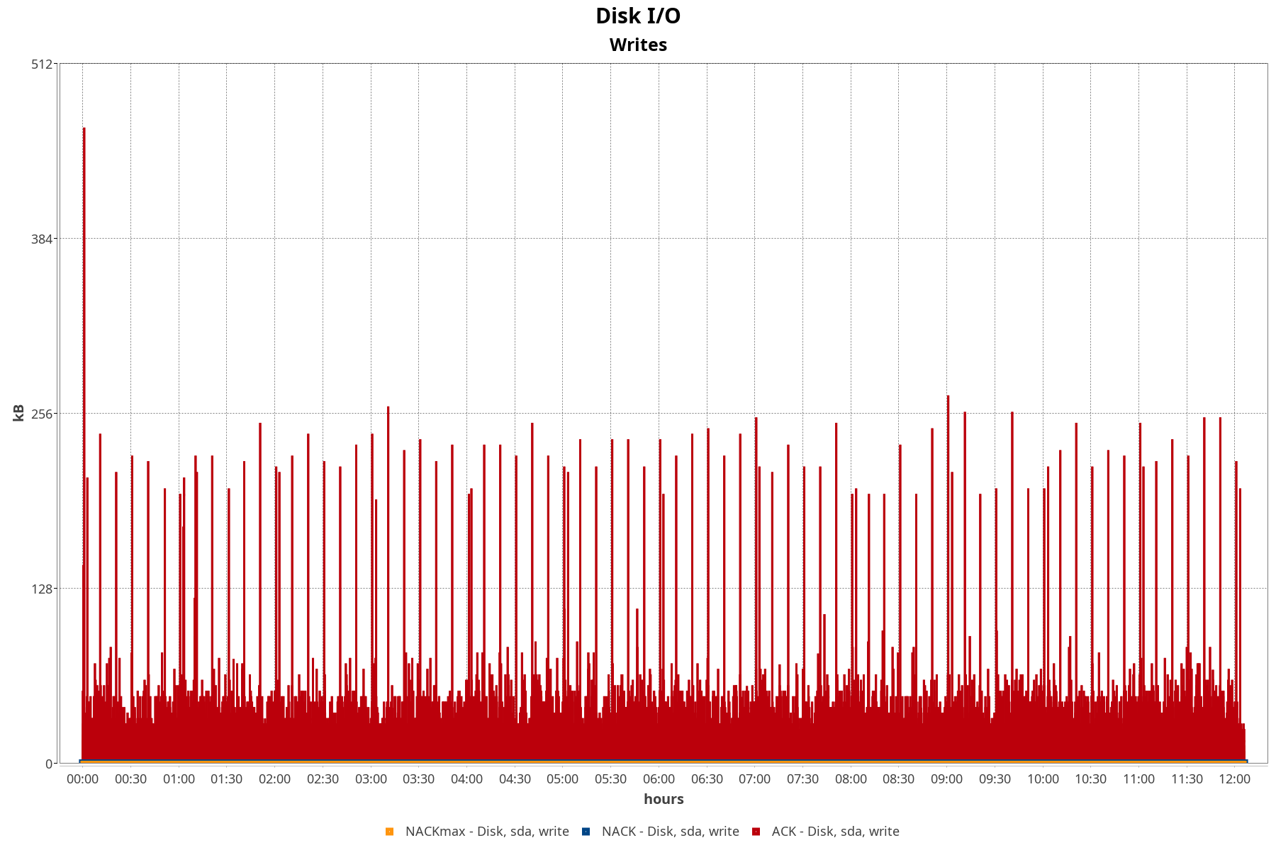 Disk write I/O