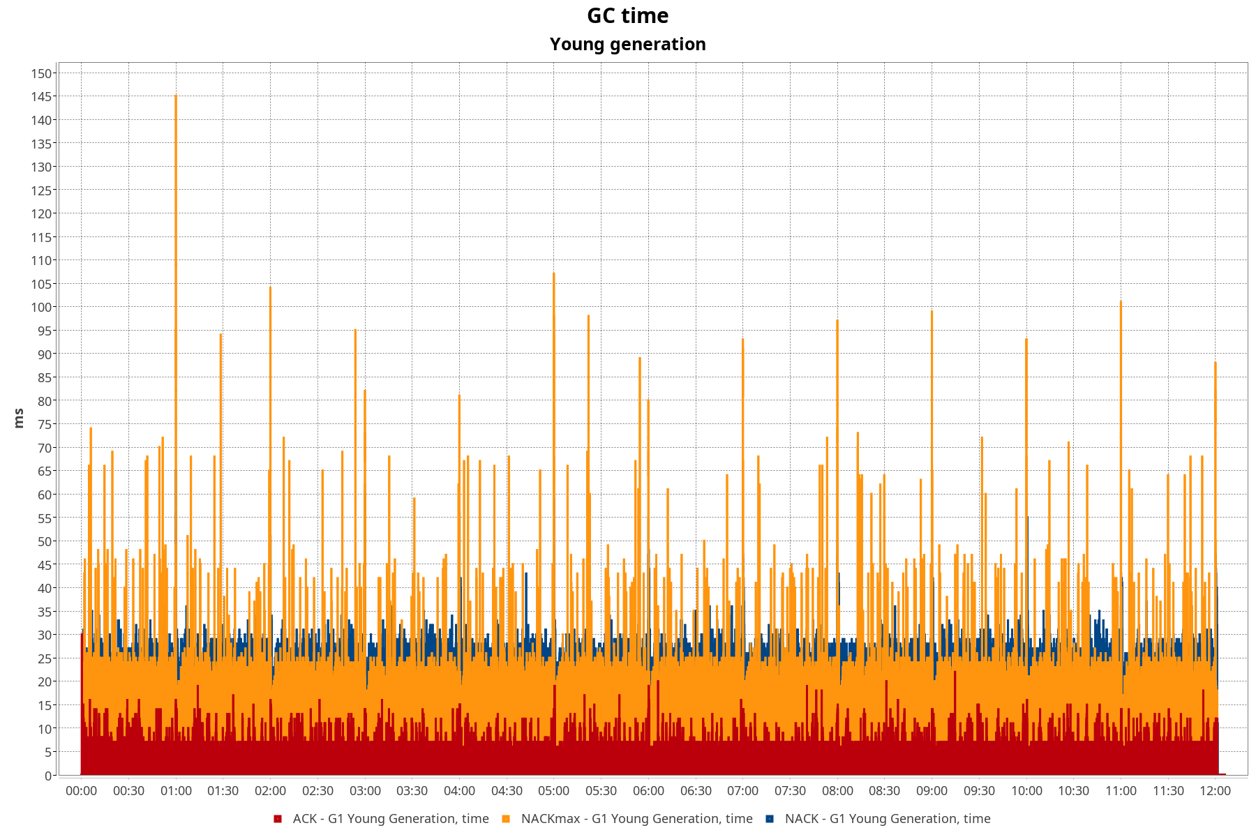 Young generation GC time