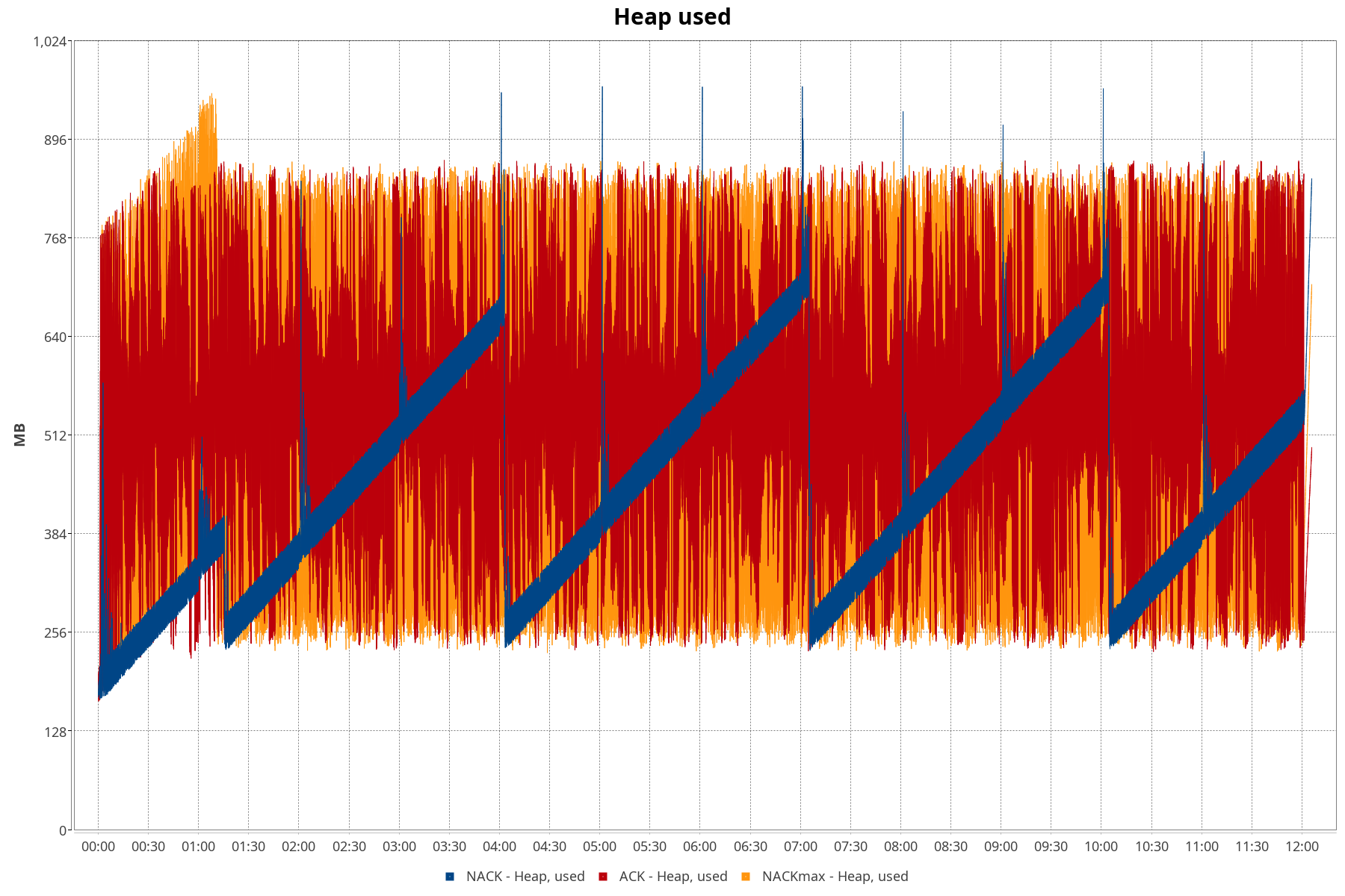 Heap memory usage