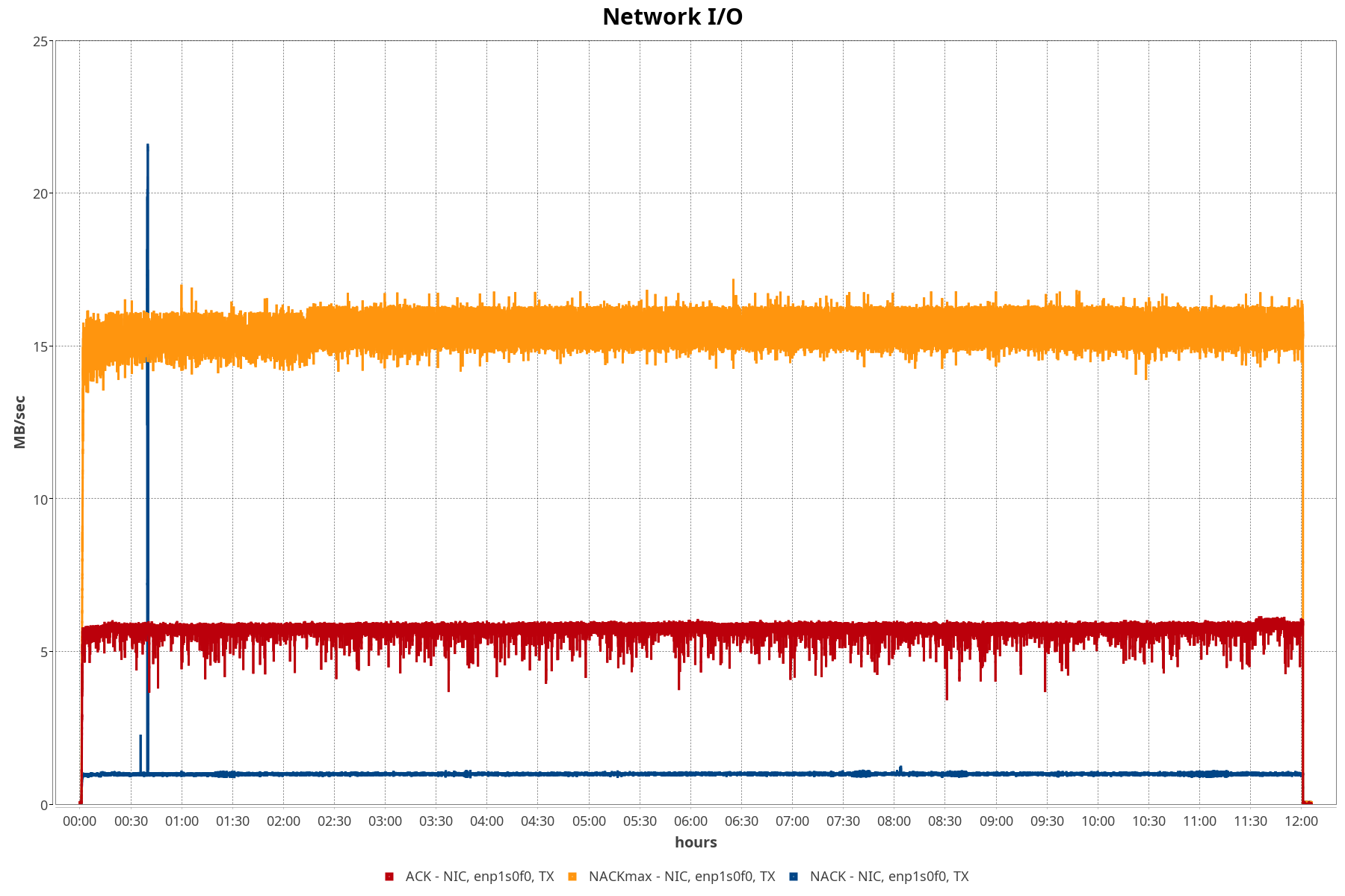 Network I/O over time