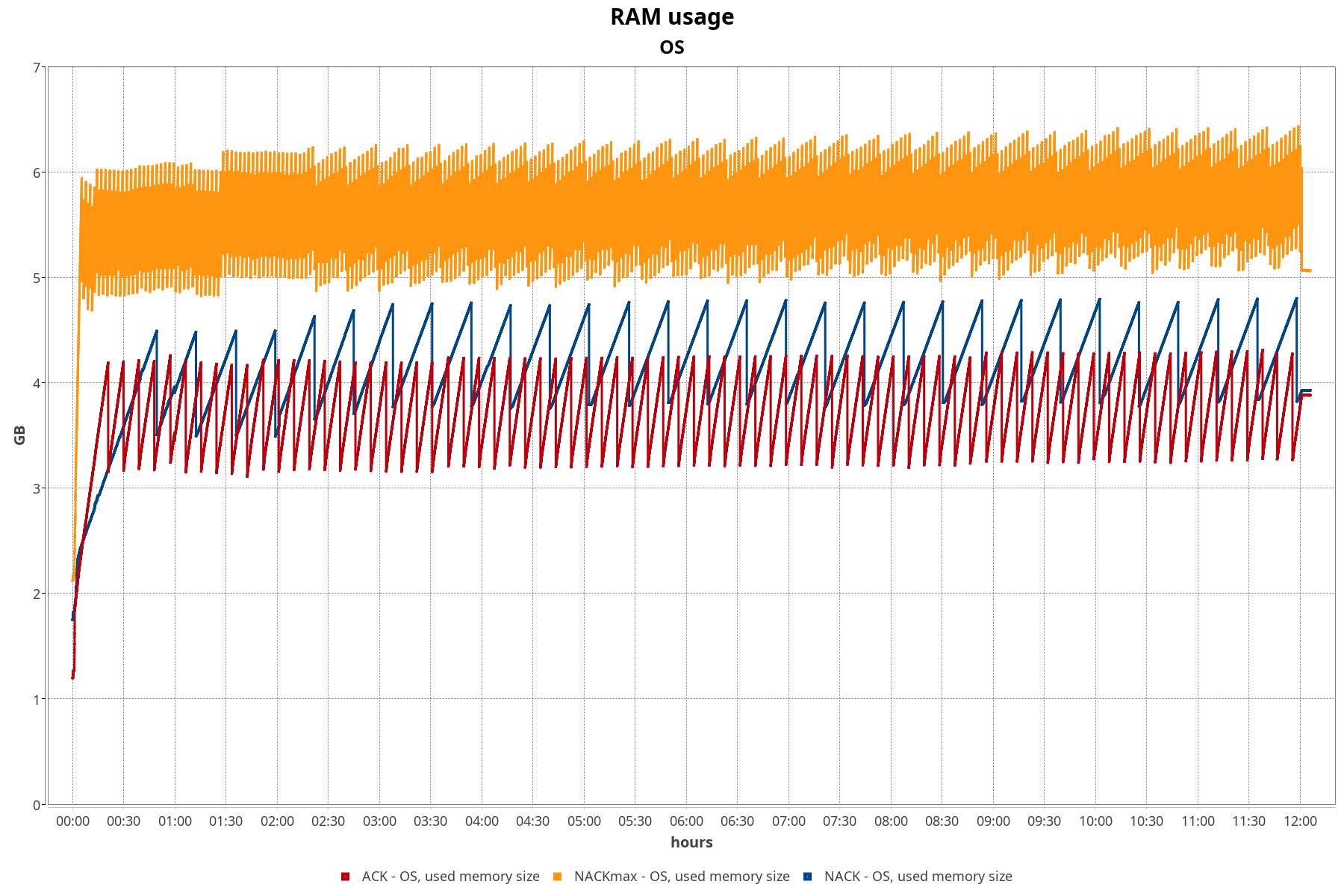 Total RAM usage