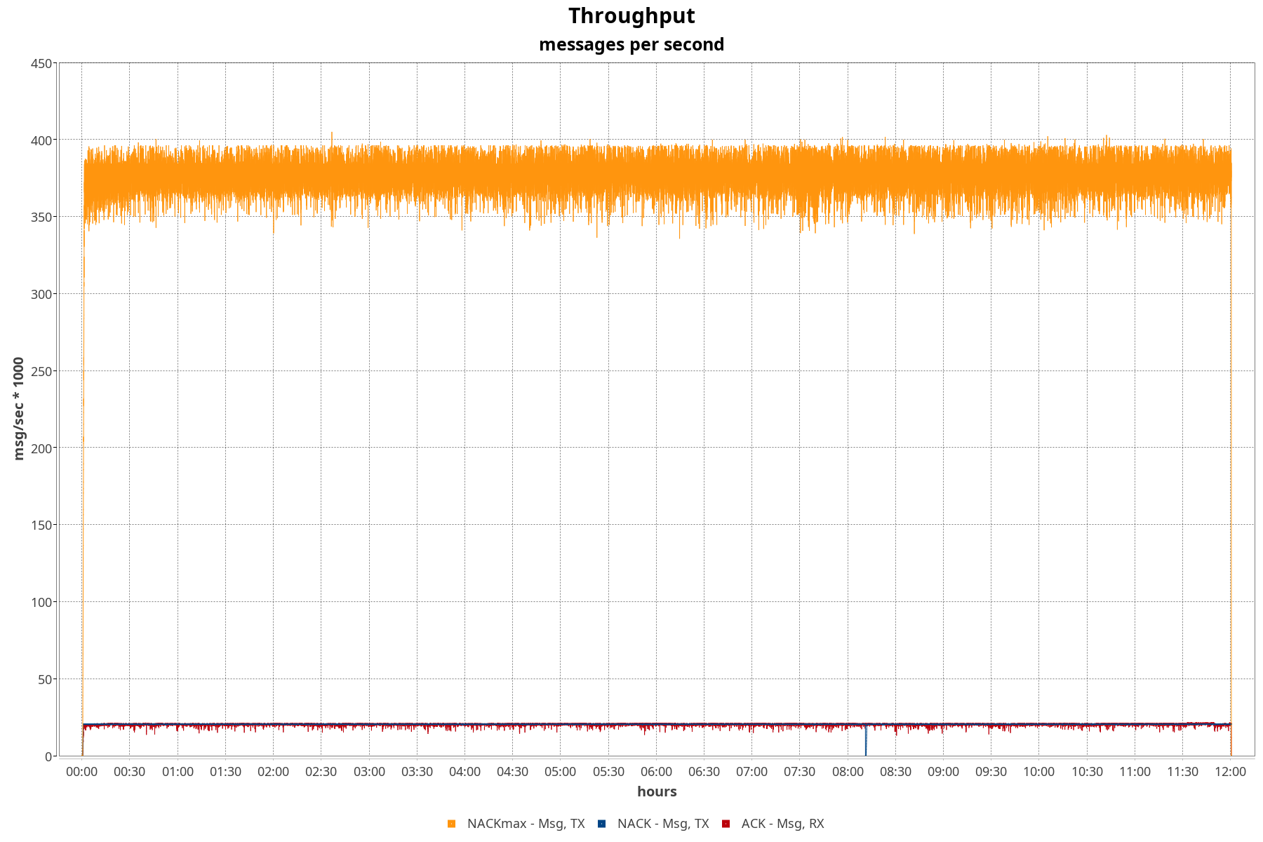 Throughput comparison
